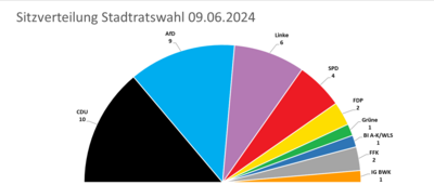 Sitzverteilung Stadtratswahl