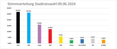 Stimmverteilung Stadtratswahl