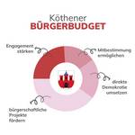 Bürgerbudget der Stadt