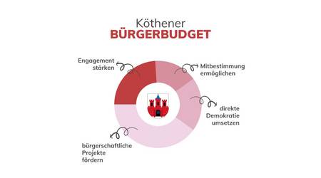 Bürgerbudget der Stadt