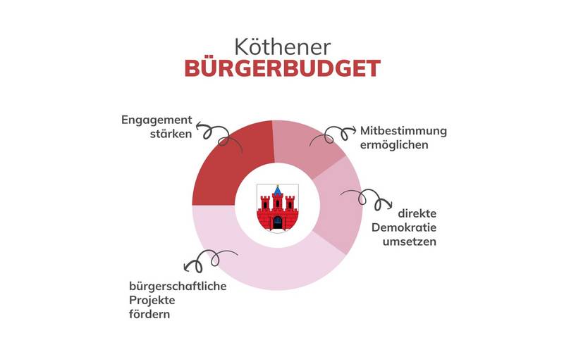 Bürgerbudget der Stadt