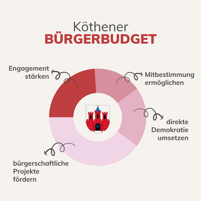 LogoBürgerbudgetNeu.png