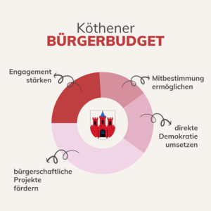 Bürgerbudget