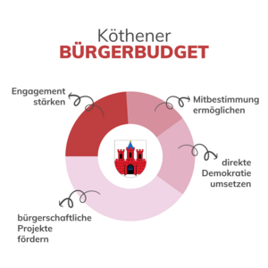 Bürgerbudget der Stadt